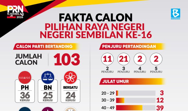 PRN Negeri Sembilan: Kerusi DUN mana jadi tumpuan?