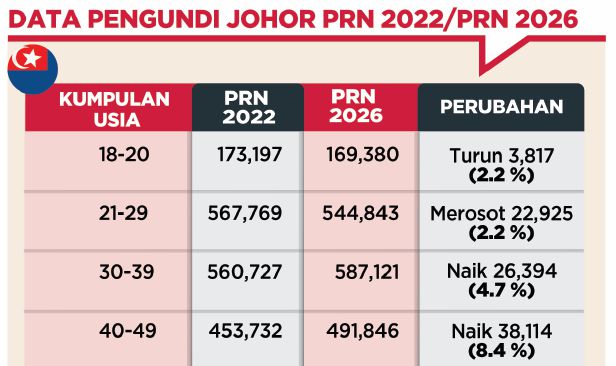 Undi Gen Z penentu hala tuju negeri