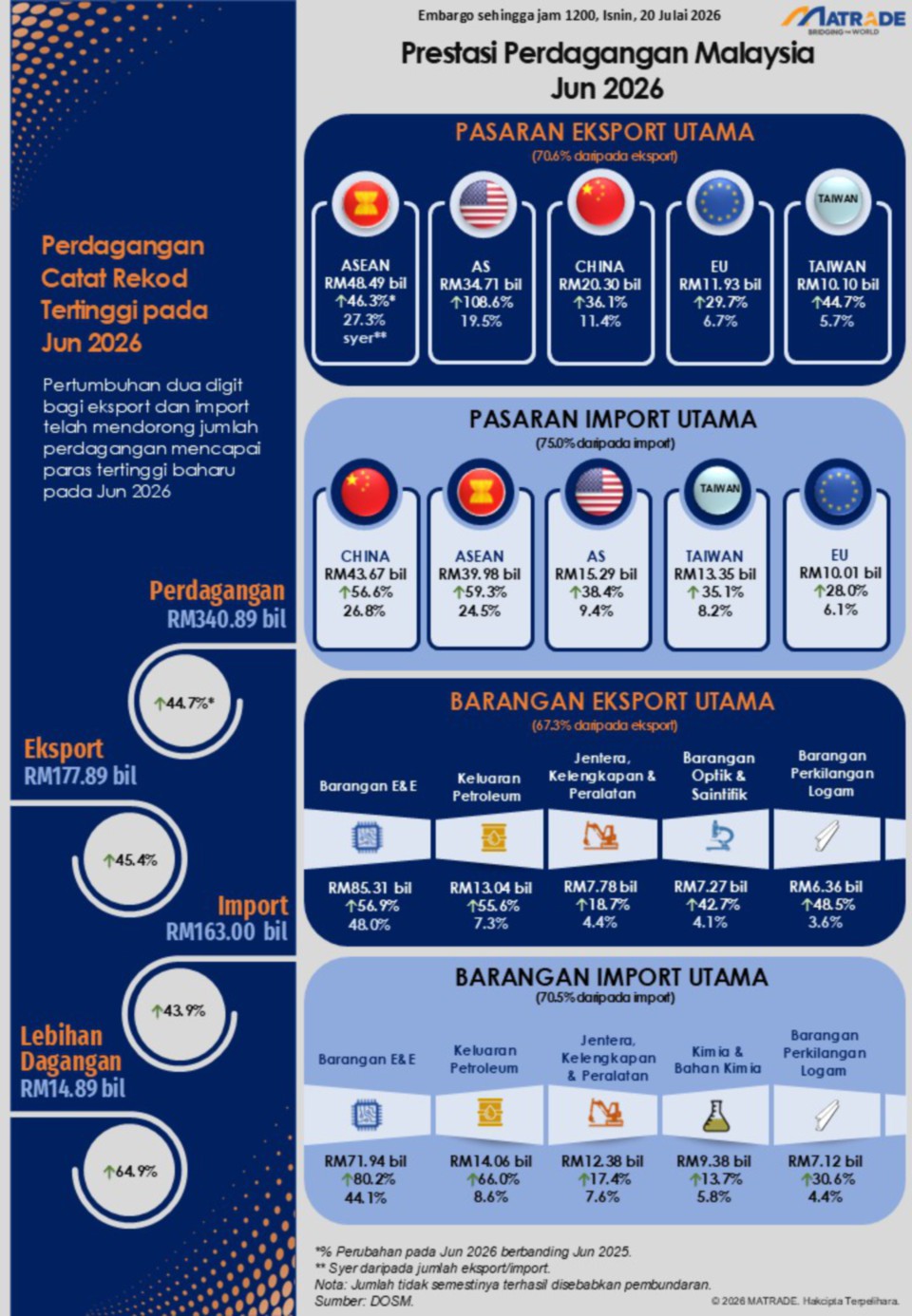 Infografik Prestasi Perdagangan Jun 2026