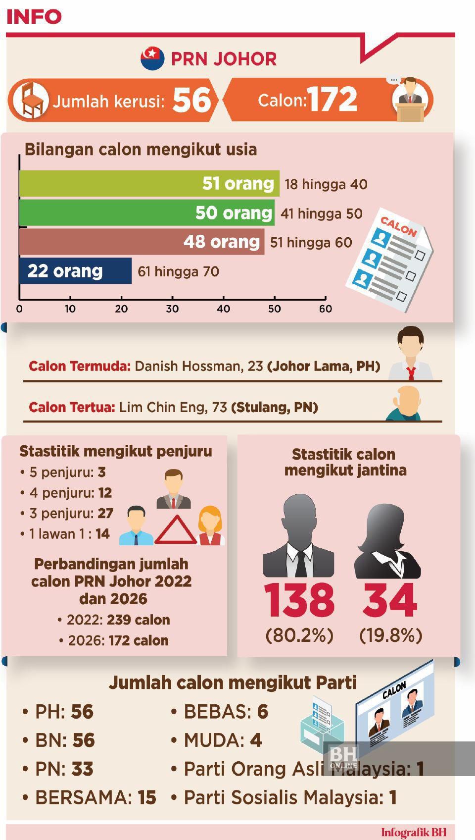PENGUNDI10 USIA LAGI