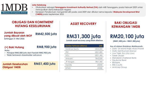 RM51.4 bilion hutang, komitmen 1MDB telah dan masih ditanggung kerajaan